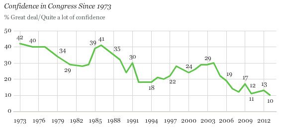 SOURCE: Gallup®Politics, June 13, 2013